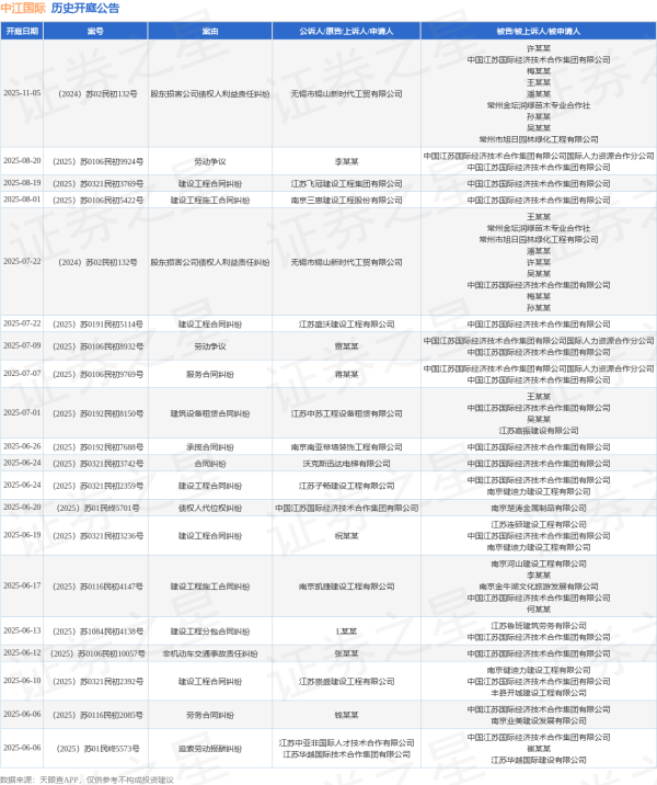 嘉正网 中江国际作为被告/被上诉人的1起涉及建设工程施工合同纠纷的诉讼将于2025年6月17日开庭