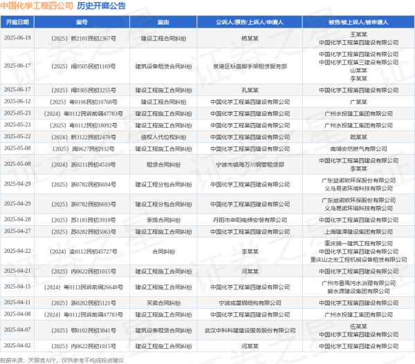 汇银配资 中国化学工程四公司作为被告/被上诉人的1起涉及建筑设备租赁合同纠纷的诉讼将于2025年6月17日开庭