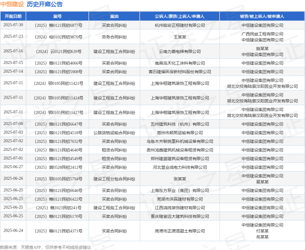 兆富配资 中恒建设作为被告/被上诉人的1起涉及买卖合同纠纷的诉讼将于2025年6月17日开庭
