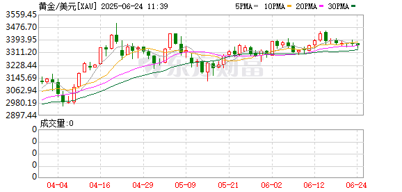 豪配投资 突然崩了！美元、美股、美债全线杀跌！金价大幅拉升 发生了什么？
