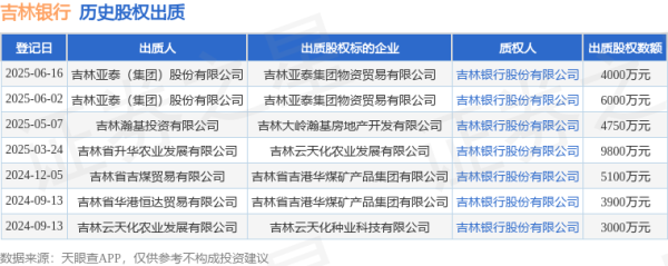 维度配资 吉林银行接受吉林亚泰（集团）股份有限公司出质股权，数额为4000万元