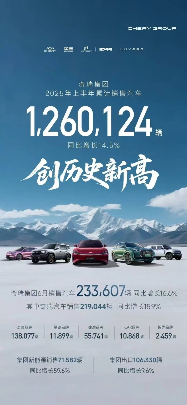 财新网 126万辆，奇瑞集团上半年销售再创新高