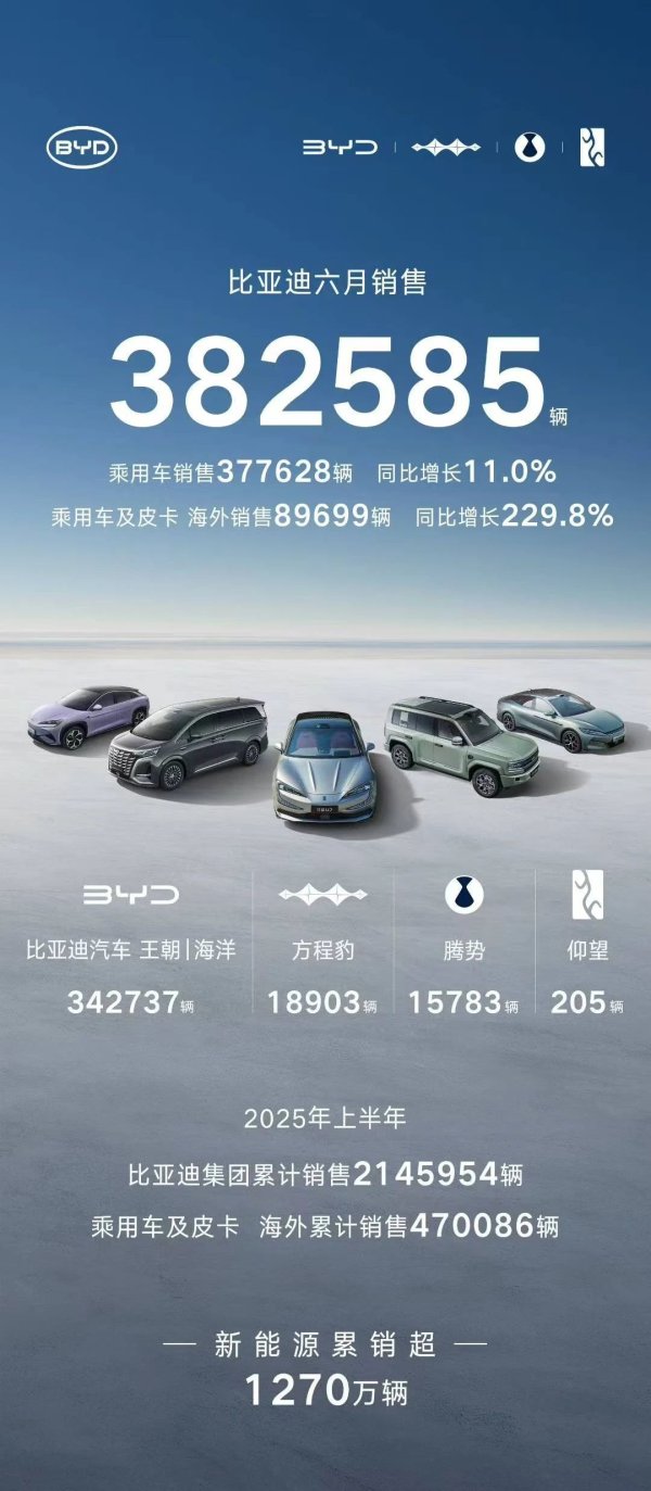 億策略 比亚迪半年卖了214万辆，海外板块成为最大亮点