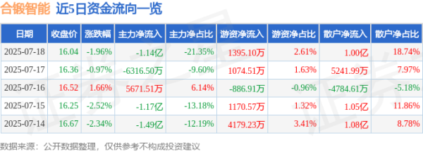 威贤配资 合锻智能（603011）7月18日主力资金净卖出1.14亿元