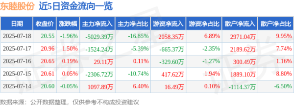 股赢家 东睦股份（600114）7月18日主力资金净卖出5029.39万元
