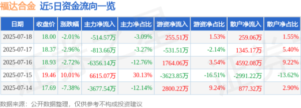 亨利投资 福达合金（603045）7月18日主力资金净卖出514.57万元