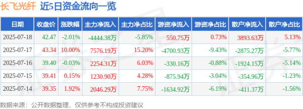 蜀商证券 长飞光纤（601869）7月18日主力资金净卖出4444.38万元